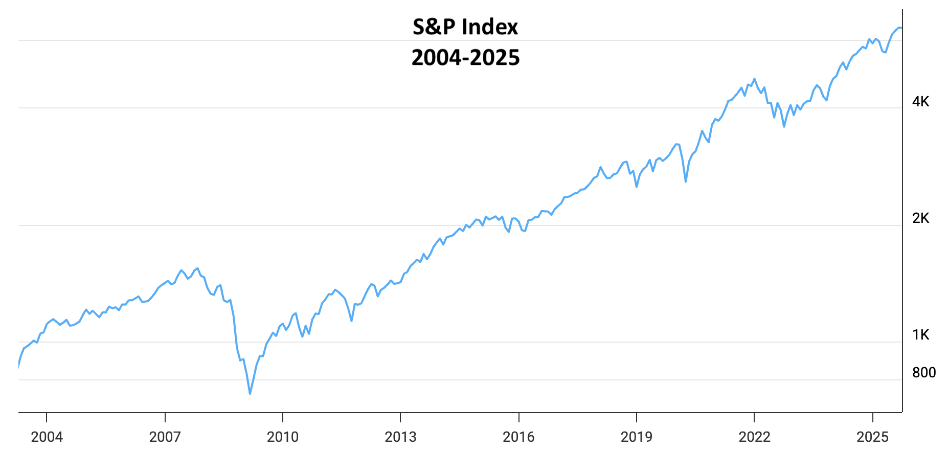 S&P Index 1998-Aug 2022